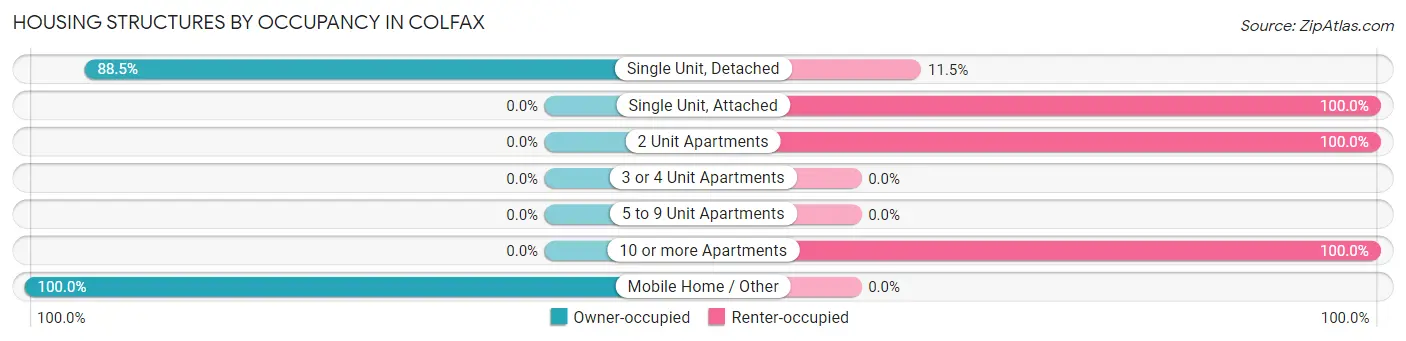 Housing Structures by Occupancy in Colfax