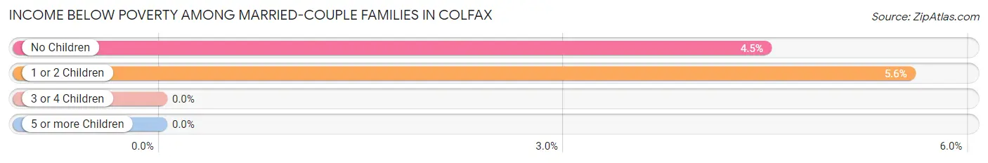 Income Below Poverty Among Married-Couple Families in Colfax