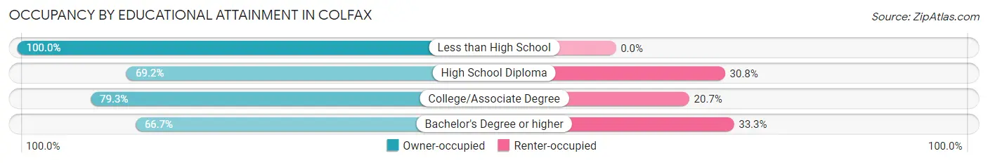 Occupancy by Educational Attainment in Colfax