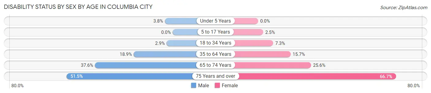 Disability Status by Sex by Age in Columbia City