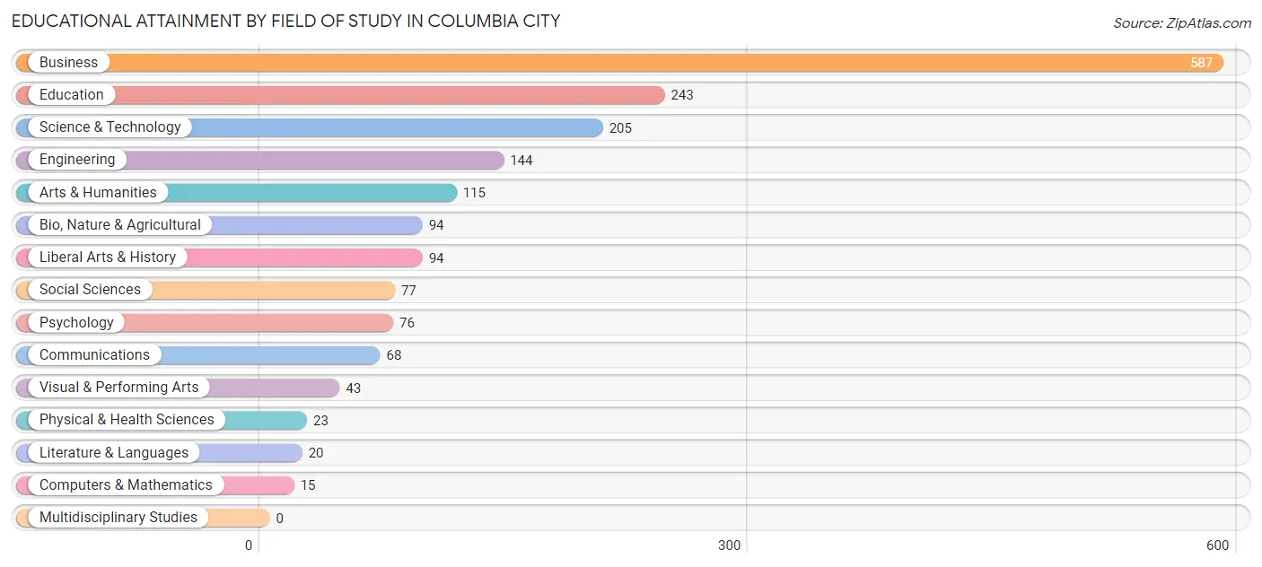 Educational Attainment by Field of Study in Columbia City