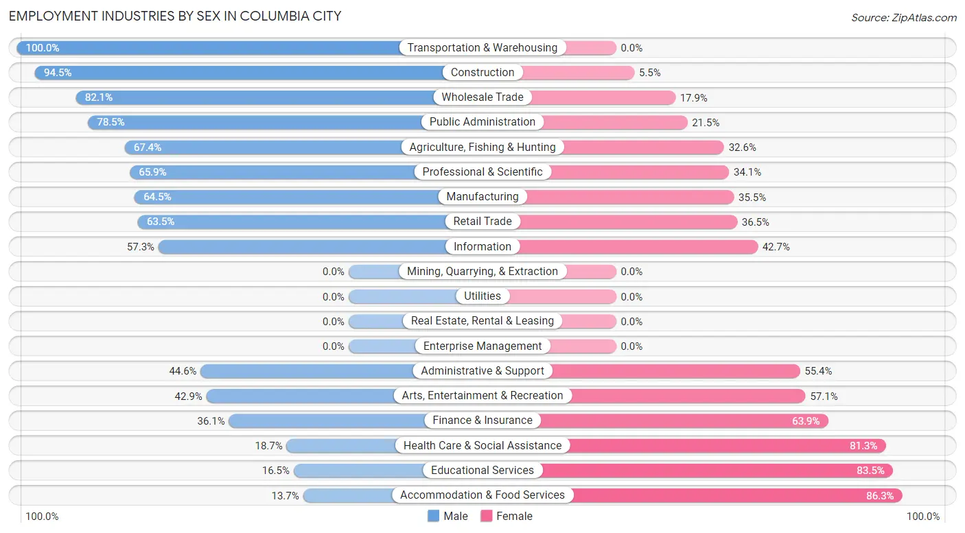 Employment Industries by Sex in Columbia City