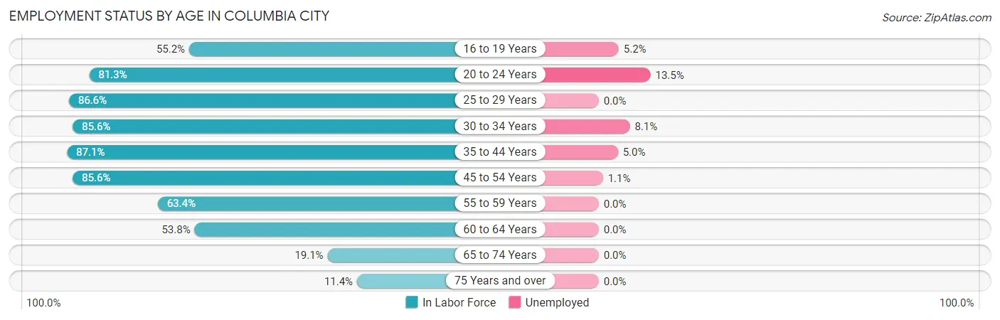 Employment Status by Age in Columbia City