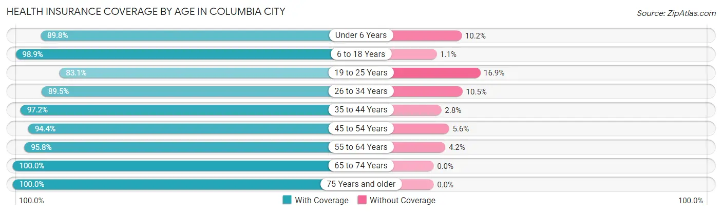 Health Insurance Coverage by Age in Columbia City