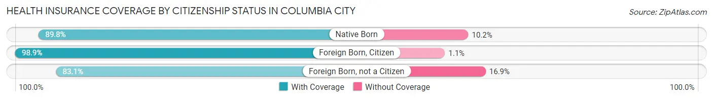 Health Insurance Coverage by Citizenship Status in Columbia City
