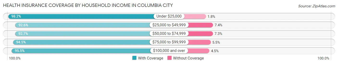 Health Insurance Coverage by Household Income in Columbia City