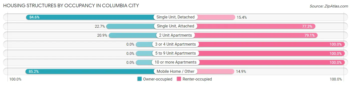 Housing Structures by Occupancy in Columbia City