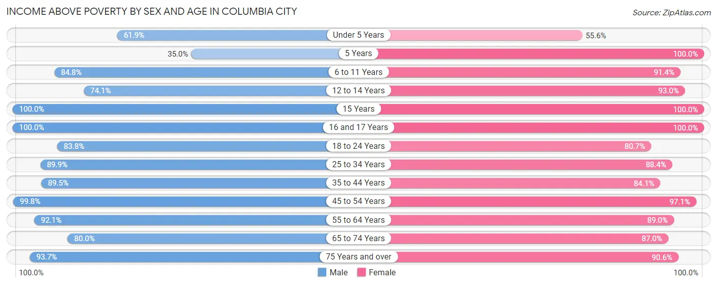 Income Above Poverty by Sex and Age in Columbia City