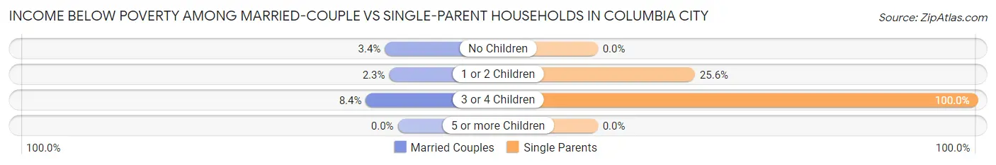 Income Below Poverty Among Married-Couple vs Single-Parent Households in Columbia City