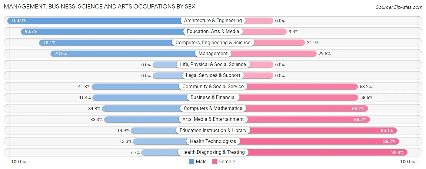 Management, Business, Science and Arts Occupations by Sex in Columbia City