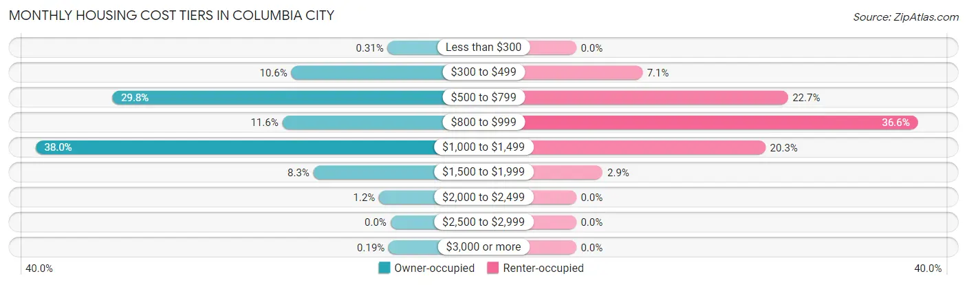 Monthly Housing Cost Tiers in Columbia City