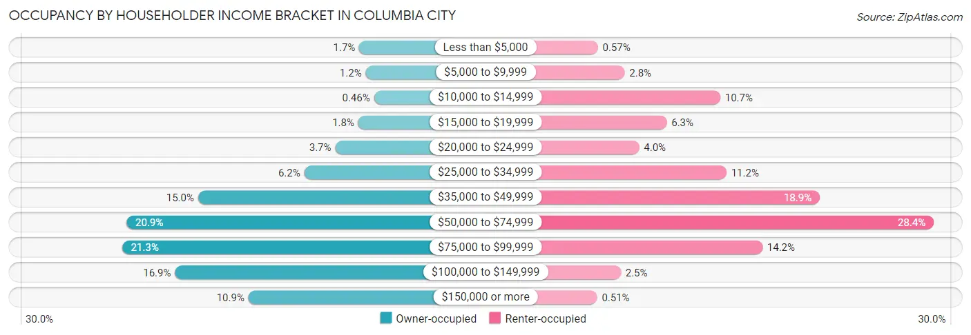 Occupancy by Householder Income Bracket in Columbia City