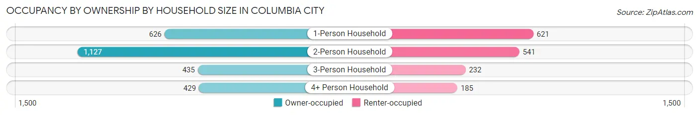 Occupancy by Ownership by Household Size in Columbia City