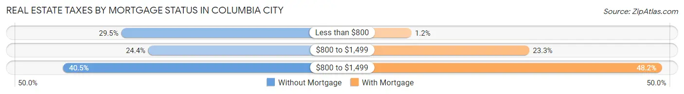 Real Estate Taxes by Mortgage Status in Columbia City