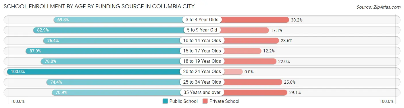 School Enrollment by Age by Funding Source in Columbia City