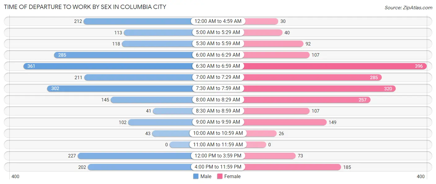 Time of Departure to Work by Sex in Columbia City
