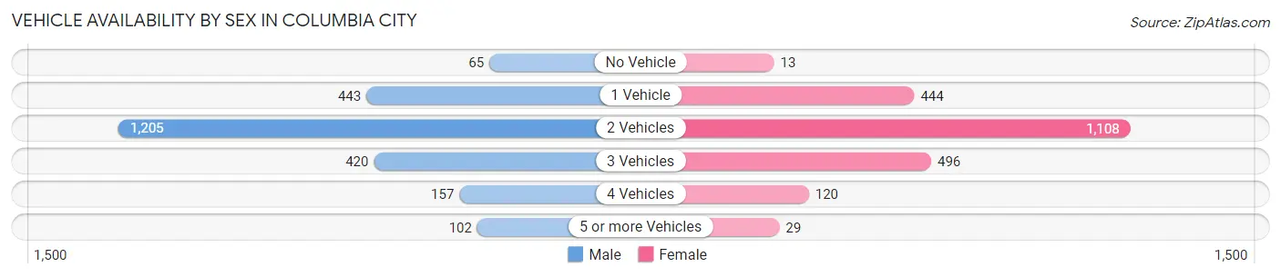 Vehicle Availability by Sex in Columbia City
