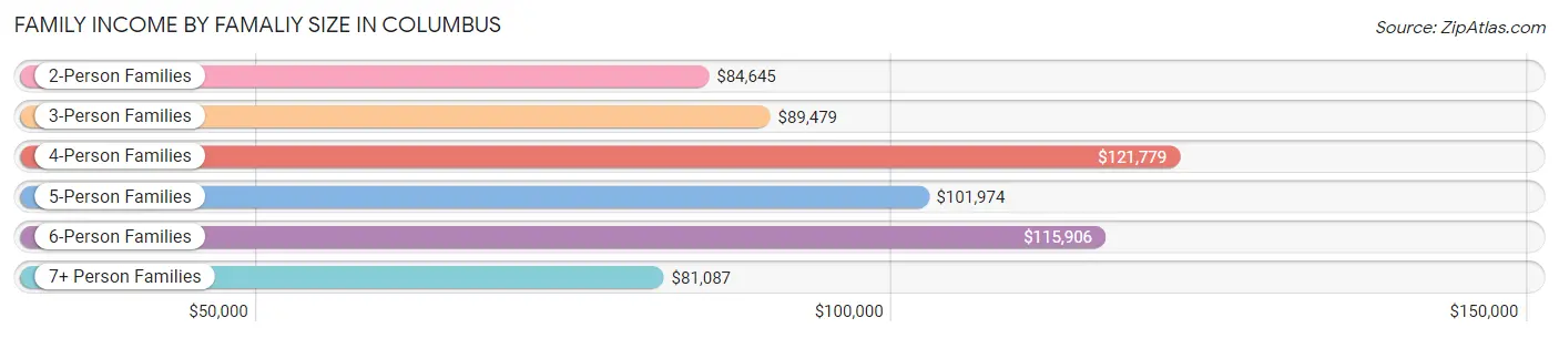 Family Income by Famaliy Size in Columbus
