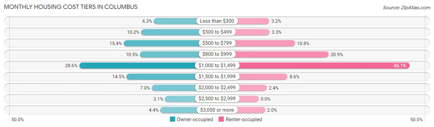 Monthly Housing Cost Tiers in Columbus