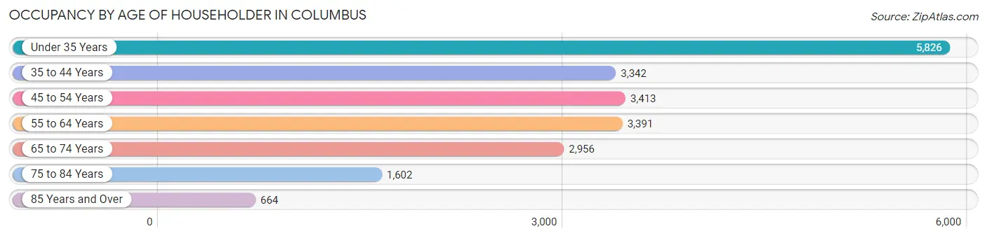 Occupancy by Age of Householder in Columbus