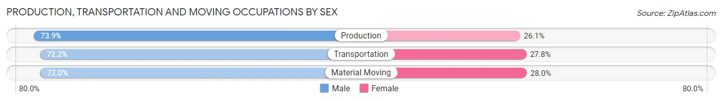 Production, Transportation and Moving Occupations by Sex in Columbus