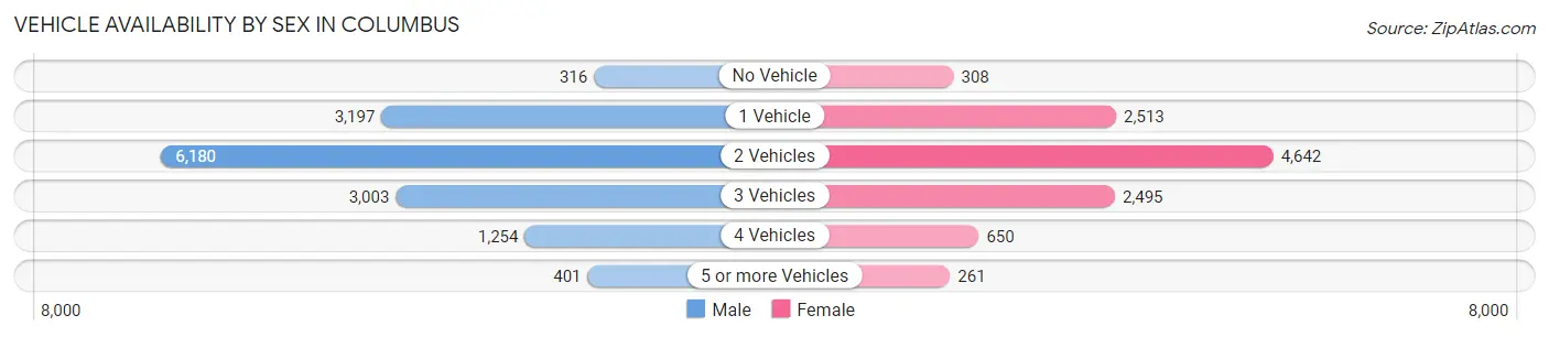 Vehicle Availability by Sex in Columbus