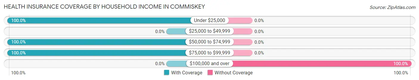 Health Insurance Coverage by Household Income in Commiskey