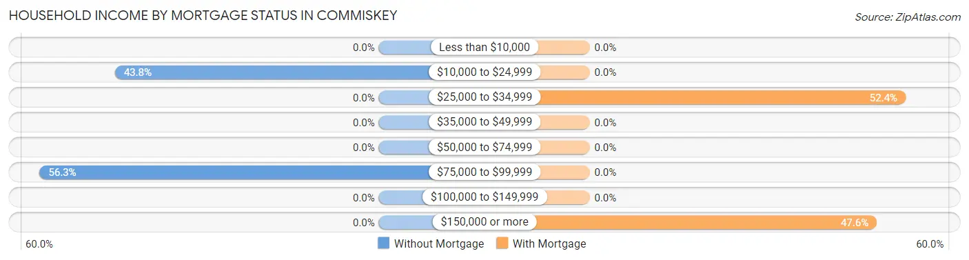 Household Income by Mortgage Status in Commiskey