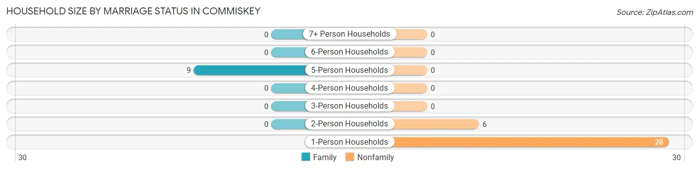 Household Size by Marriage Status in Commiskey