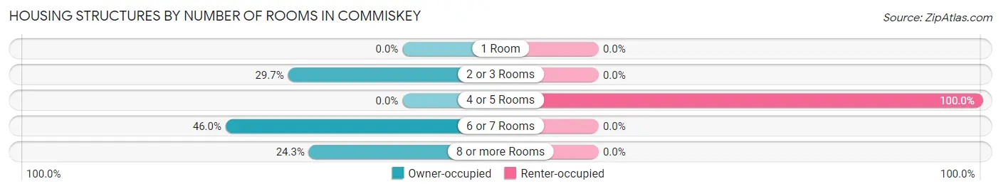 Housing Structures by Number of Rooms in Commiskey