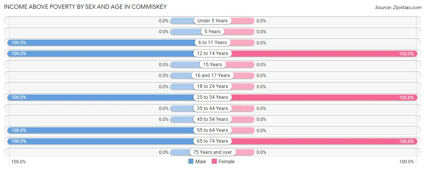 Income Above Poverty by Sex and Age in Commiskey