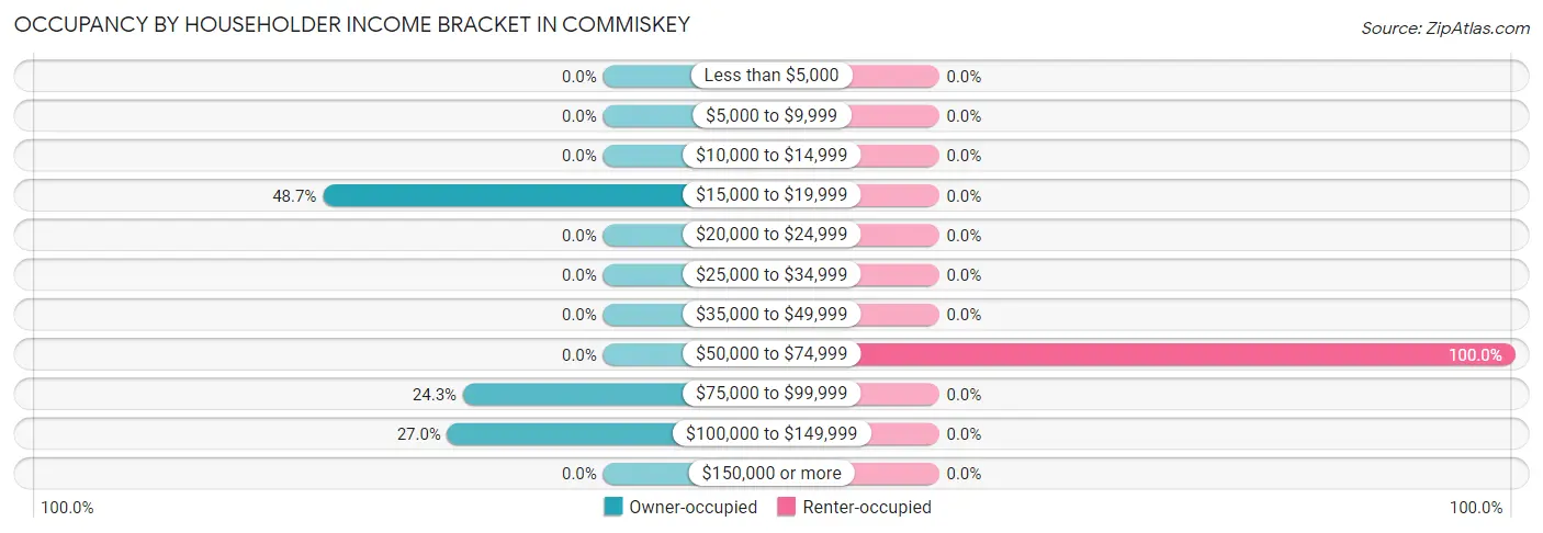 Occupancy by Householder Income Bracket in Commiskey