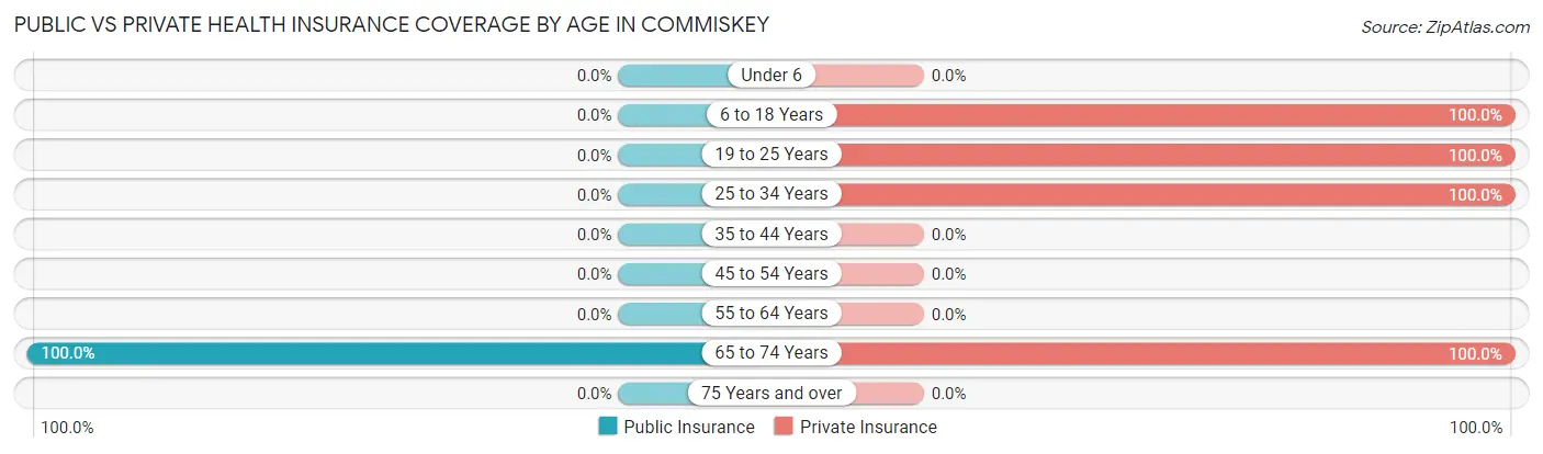 Public vs Private Health Insurance Coverage by Age in Commiskey