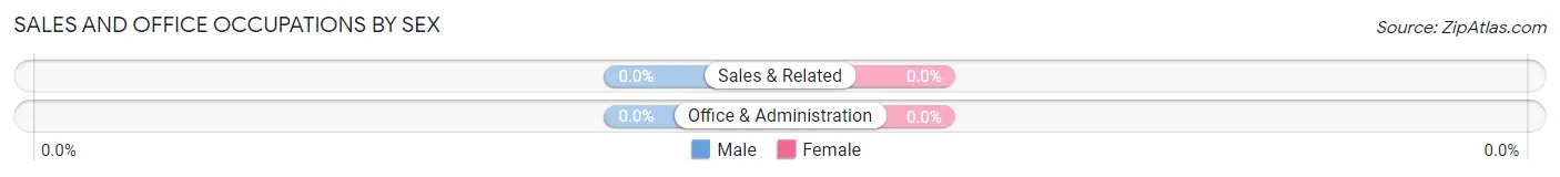 Sales and Office Occupations by Sex in Commiskey
