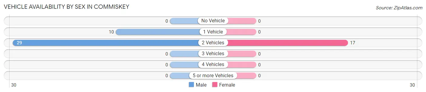 Vehicle Availability by Sex in Commiskey