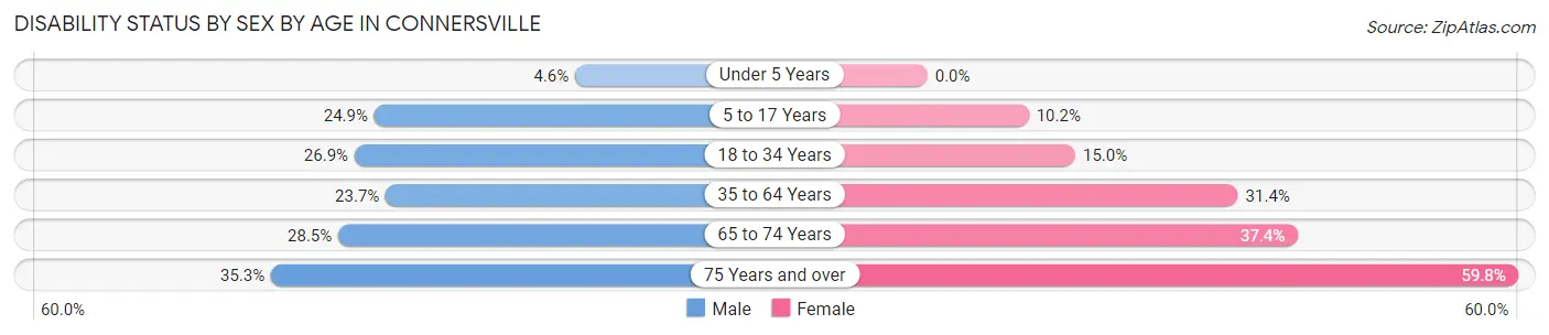 Disability Status by Sex by Age in Connersville