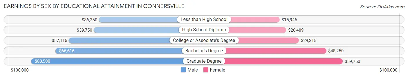 Earnings by Sex by Educational Attainment in Connersville