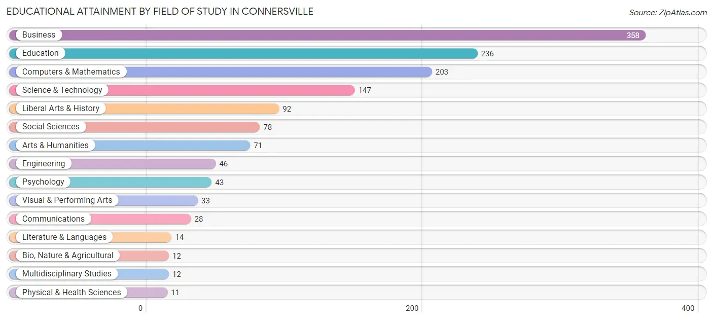Educational Attainment by Field of Study in Connersville