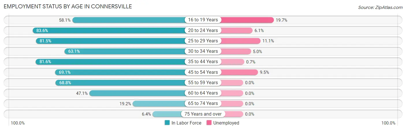 Employment Status by Age in Connersville
