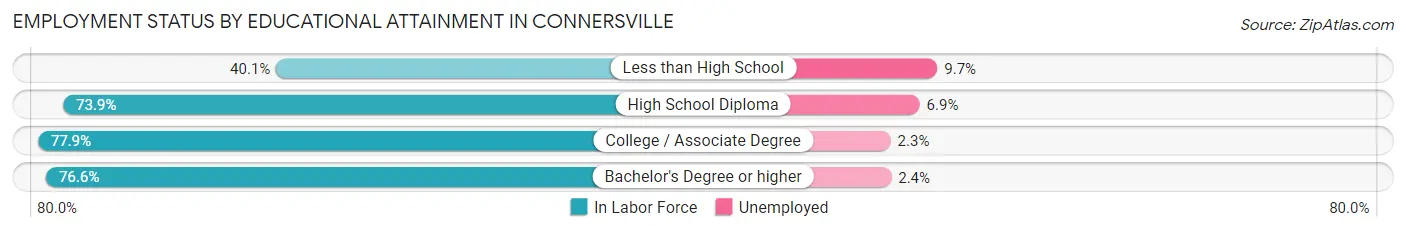 Employment Status by Educational Attainment in Connersville