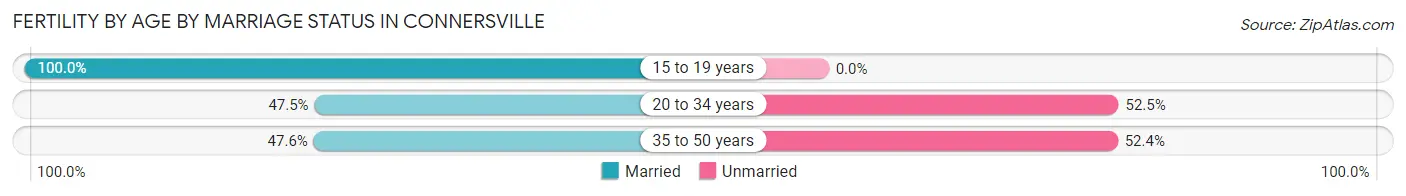 Female Fertility by Age by Marriage Status in Connersville