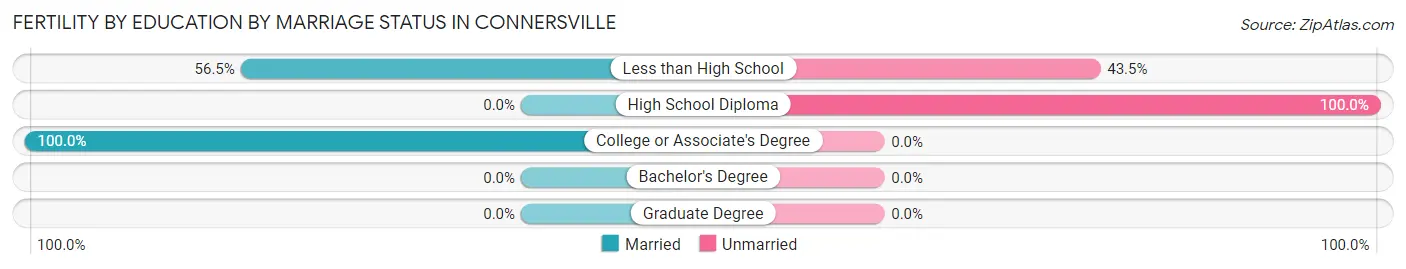 Female Fertility by Education by Marriage Status in Connersville
