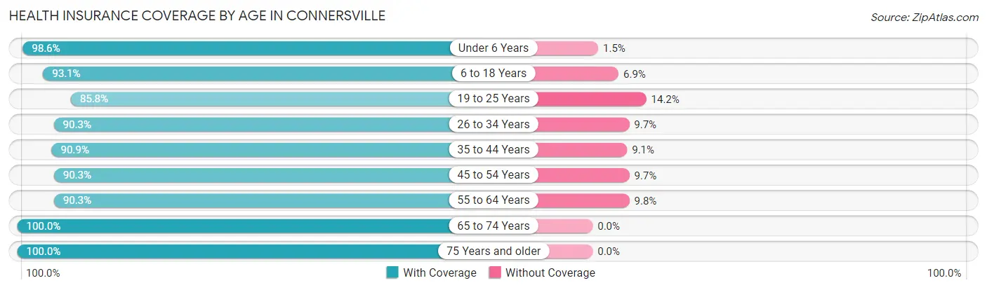 Health Insurance Coverage by Age in Connersville