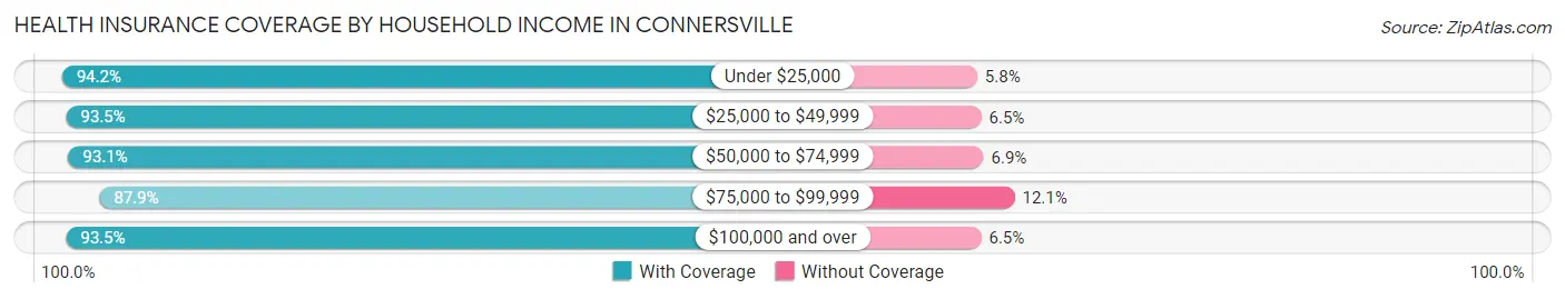 Health Insurance Coverage by Household Income in Connersville