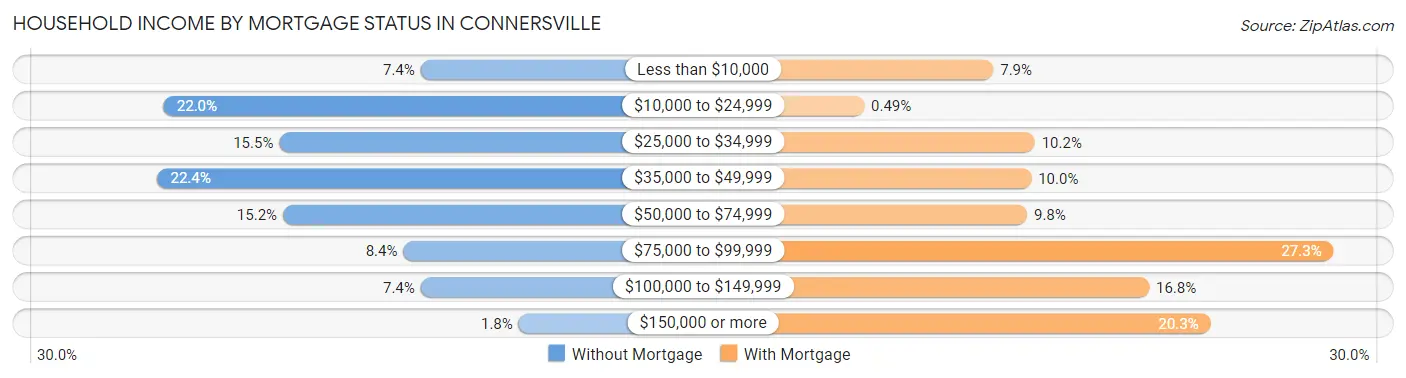 Household Income by Mortgage Status in Connersville