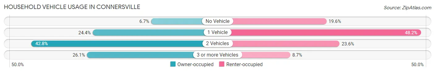 Household Vehicle Usage in Connersville