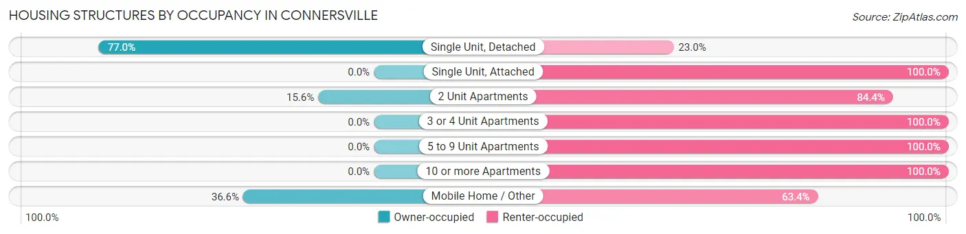 Housing Structures by Occupancy in Connersville
