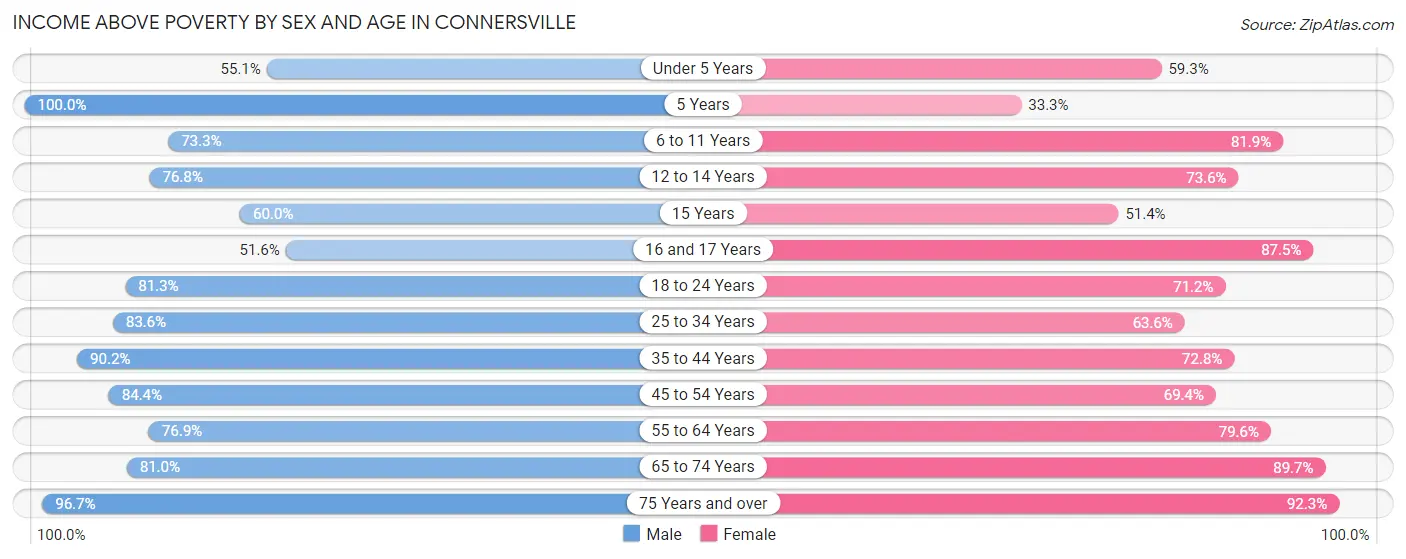 Income Above Poverty by Sex and Age in Connersville