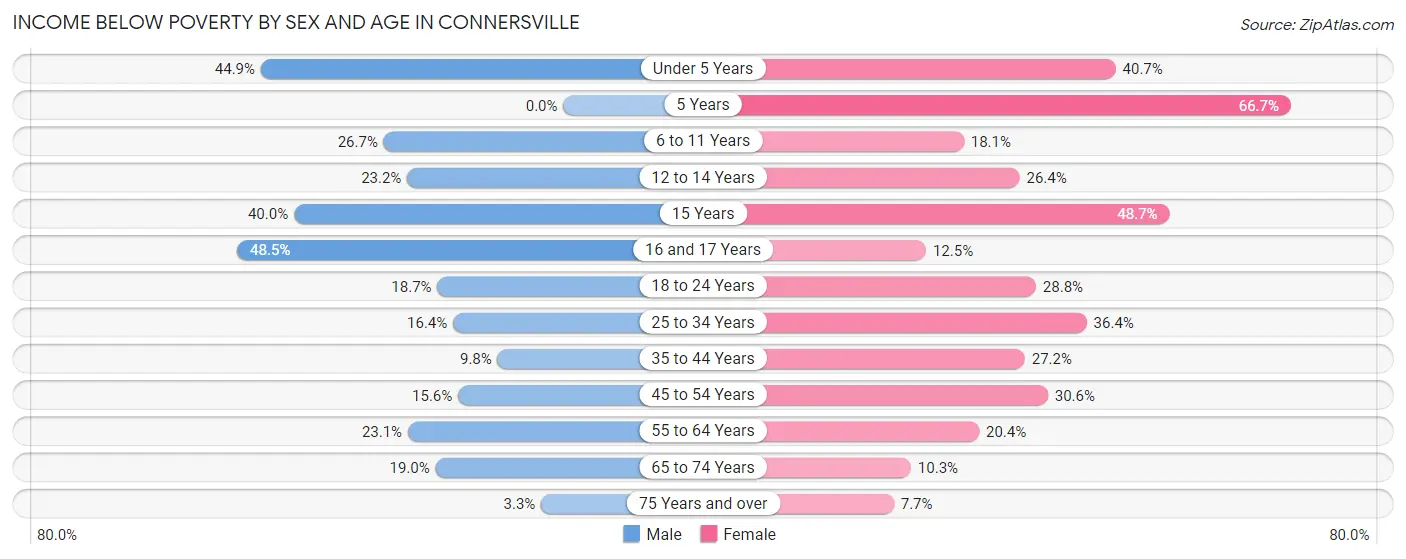 Income Below Poverty by Sex and Age in Connersville