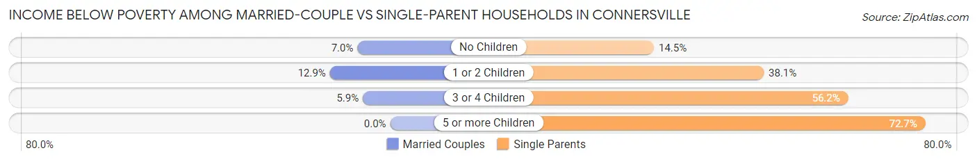 Income Below Poverty Among Married-Couple vs Single-Parent Households in Connersville